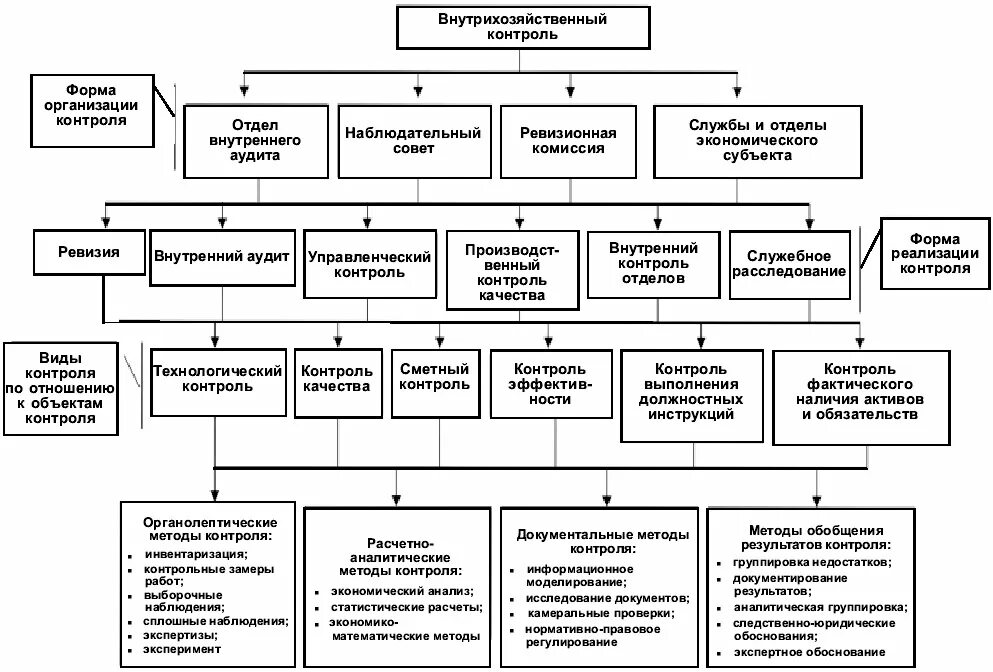 Положение группы контроля. Система внутреннего контроля схема. Структура службы внутреннего контроля схема. Схема системы внутреннего контроля в организации. Виды внутрихозяйственного финансового контроля.