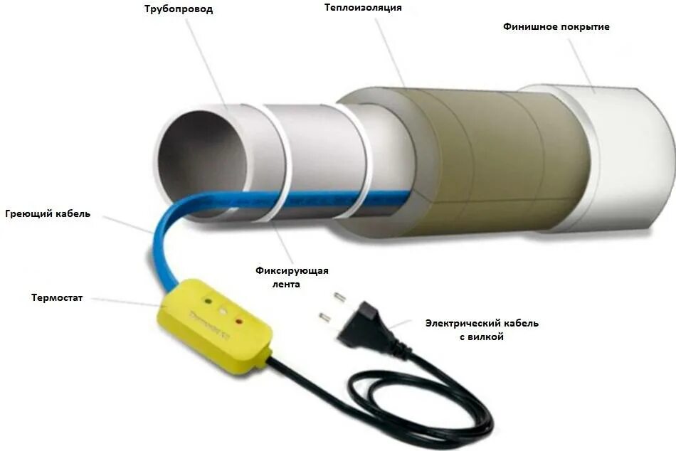Греющий кабель для канализации внутри трубы схема подключения. Монтаж греющего кабеля для водопровода на трубу. Греющий кабель для водопровода наружный подключение к сети своими. Монтаж греющий кабель саморегулирующийся для обогрева труб. Почему греет греющий кабель