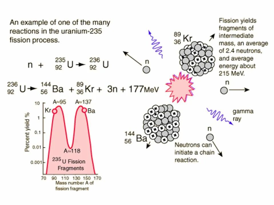 Уран элемент 235. Uranium 235. Uranium Fission. Fission Reaction. Uranium 235 Decay.
