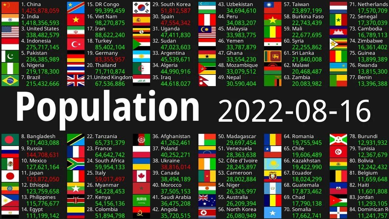 Население страны 2022 россия. World population 2022. Население земли на 2022. Страны ООН список 2022. Сколько стран на земле 2022.