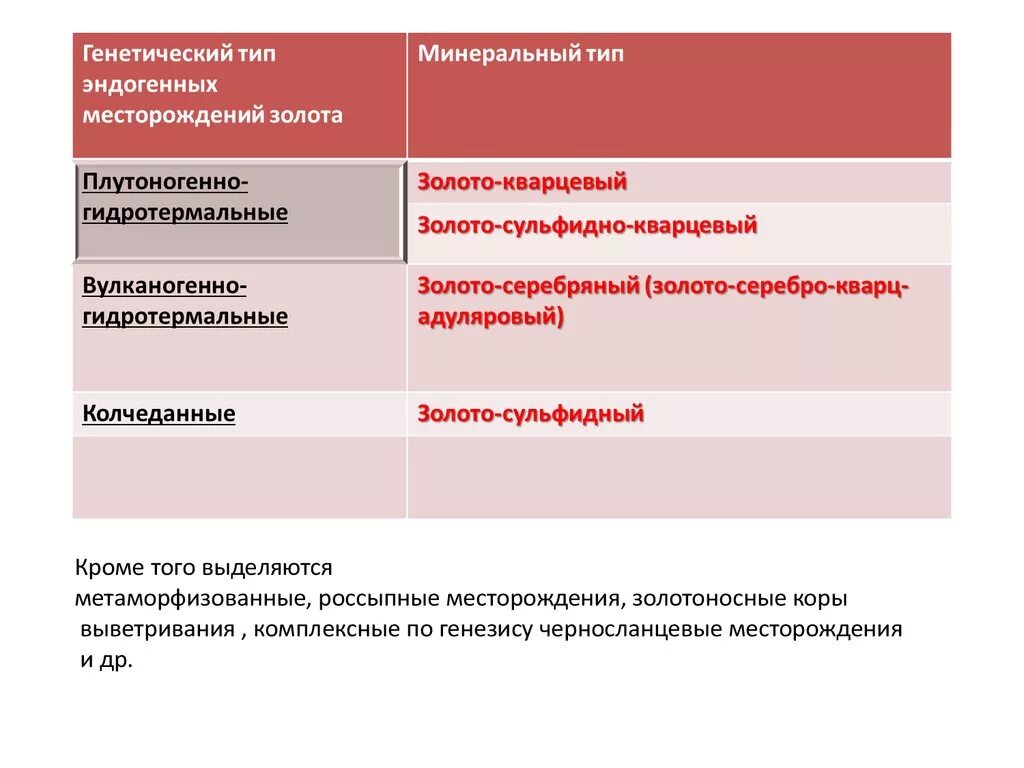 Типы месторождений. Генетические типы месторождений. генетические типы месторождений золота. генетический тип залежи. генетические типы промышленных месторождений.