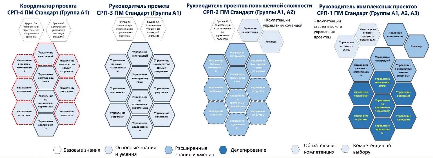 Компетенции участников команды проекта Разработка и внедрение модели компетенций TSQ Consulting