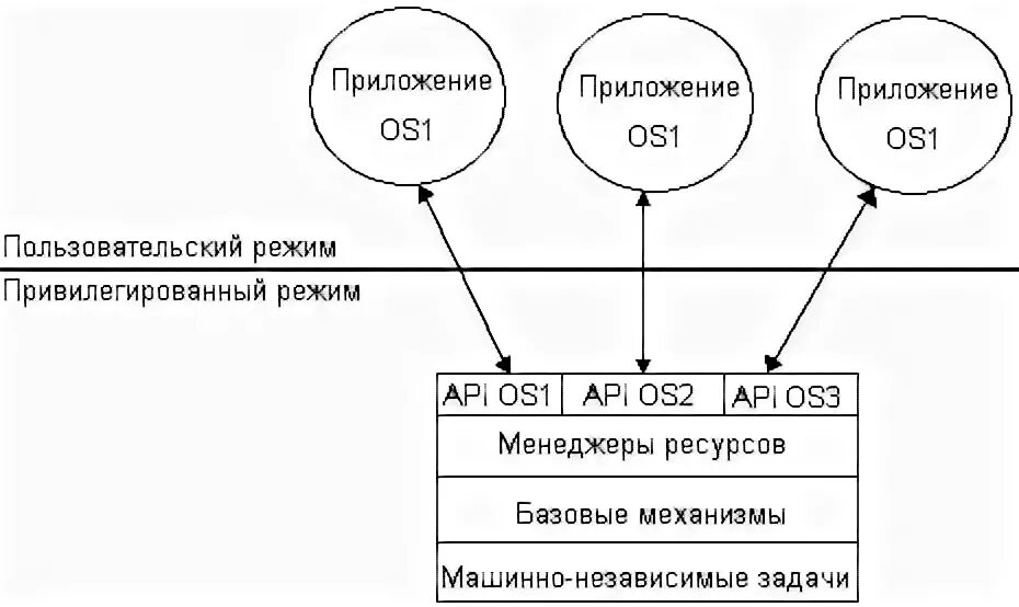 Программные среды реализации. Способы реализации прикладных программных сред. прикладная программная среда схемы. множественные прикладные среды. ядро операционной системы схема.