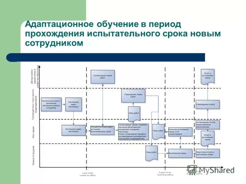 Процесс подготовки кадров. Схема бизнес процесса адаптации персонала. Бизнес процесс адаптация сотрудников. Бизнес процесс адаптация персонала. Блок-схема адаптация персонала.