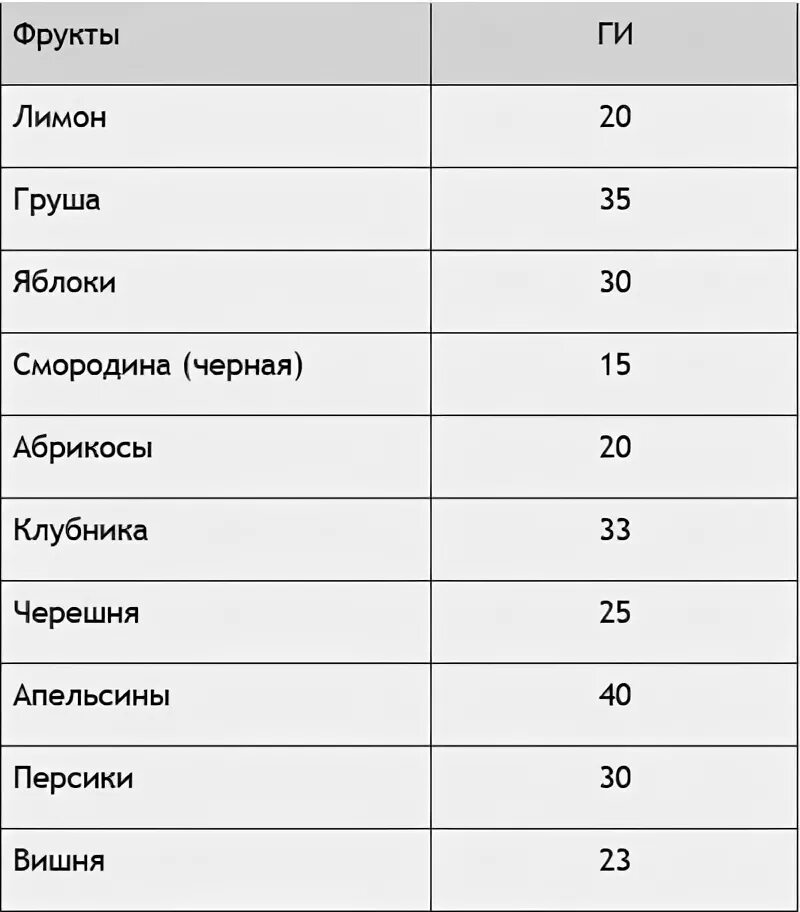 Диабетикам можно есть фрукты. Фрукты разрешенные при сахарном диабете 2 типа список. Какие фрукты нельзя при сахарном диабете 2 типа список. Овощи и фрукты разрешенные при сахарном диабете 2 типа. Фрукты при сахарном диабете 2 типа таблица.