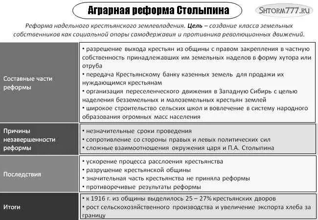 Реформа столыпина дата. Основные мероприятия аграрной реформы Столыпина таблица. Социально-экономические реформы п а Столыпина таблица. Аграрная реформа Столыпина таблица. Аграрная реформа Столыпина цели содержание итоги.