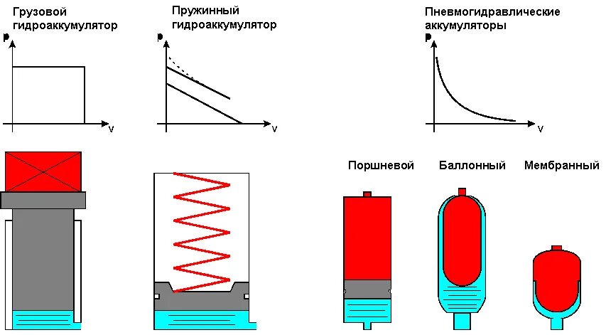 Конструкция гидроаккумулятора на 50 литров для водоснабжения. Гидроаккумулятор джилекс 100 литров вертикальный разрез. Устройство гидроаккумулятора на 100 литров вертикальный. Расширительный бак для водоснабжения конструкция. Принцип работы гидроаккумулятора схема.