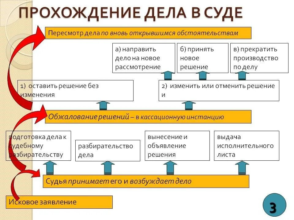 Суд первой инстанции презентация. Разбирательство в суде 1 инстанции. Понятие и виды судебных постановлений. Формы пересмотра судебных решений. Момент принятия решения.