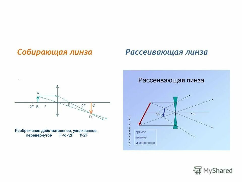 Изображение предмета в собирающей линзе и рассеивающих линзах. Собирающая линза и рассеивающая линза изображение. График рассеивающей линзы физика. Собирающая рассеивающая линза физика 8.