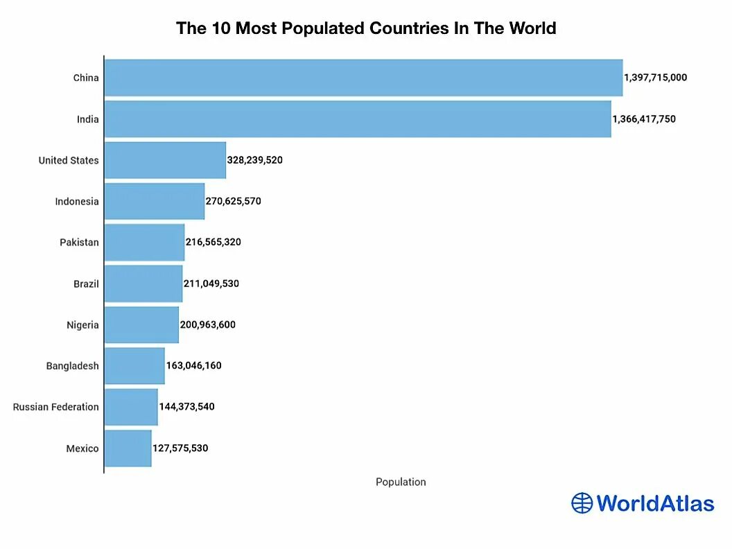 Country s population. World population by Country. Most populated Countries. The most populated Country in the World. Most populous Countries.