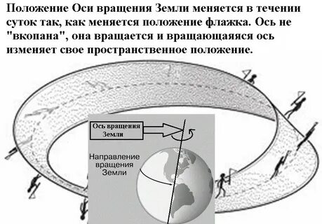 Пересечения оси вращения земли