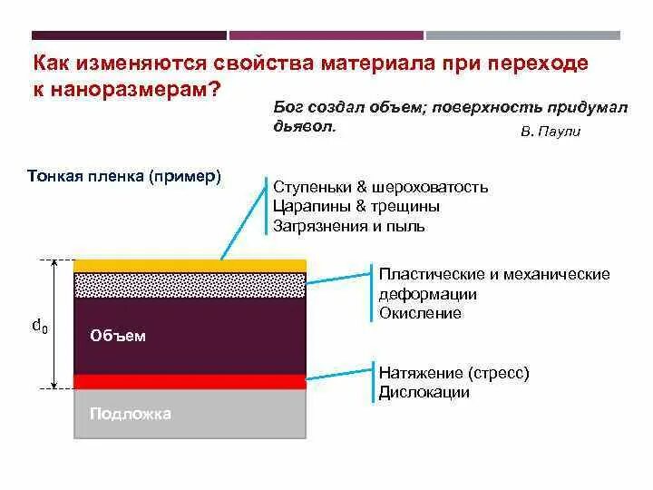 Пример тонкой плёнки. Плёнка сегнетоэлектрика. Причины переходов к наноразмерам. Изменение свойств материала нано.