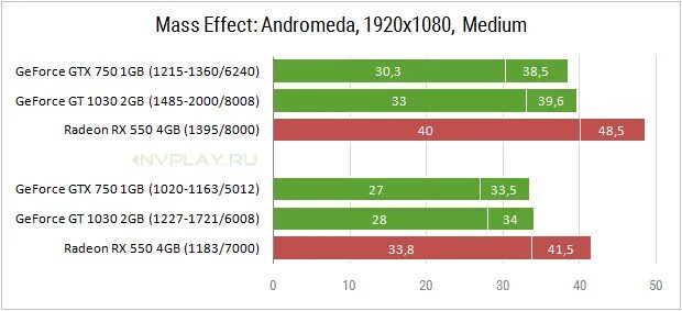 Сравнение gt 1030. Gt 1030 vs RX 550 4gb. RX 550 против 750. GTX 550ti vs gt 1030. 1030 Vs 550 ti.