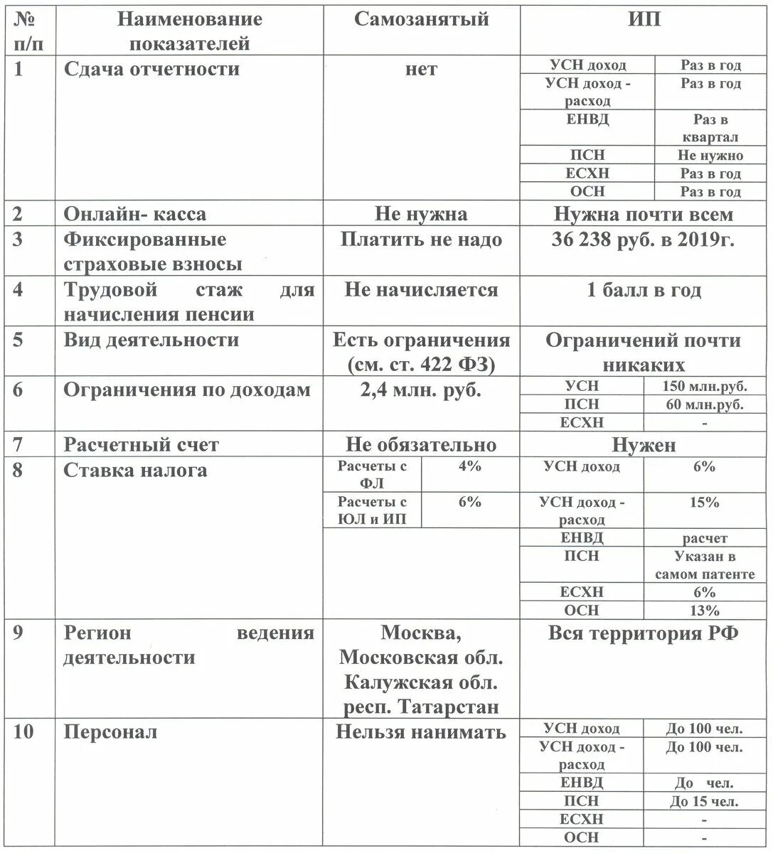 Таблица по ИП И самозанятости. Разница самозанятых и ИП. Отличия ООО И ИП И самозанятости таблица. Таблица индивидуальные предприниматели и самозанятые. Самозанятый какой доход должен быть в месяц