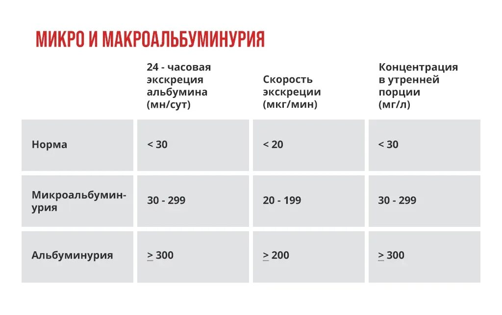 Микроальбумин в моче повышен причины. Микроальбуминурия степени. Классификация по микроальбуминурии. Стадии микроальбуминурии. Анализ на микроальбумин.