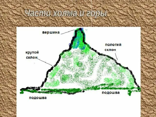 Как называют склон. Пологий склон. крутой и пологий склон. горы крутые и пологие. пологий холм.
