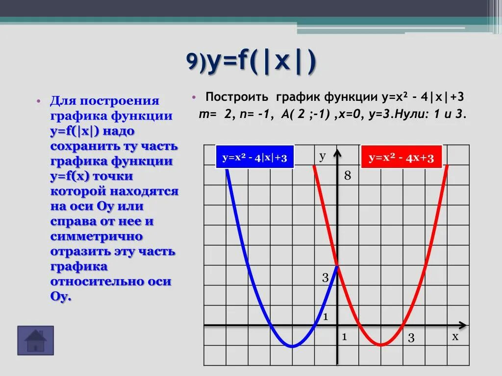 Примеры функций f x