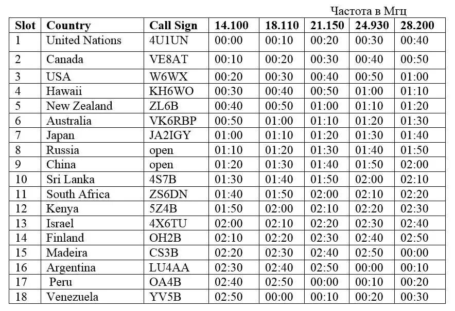 Частотные планы россии. Диапазон УКВ частот для радиостанций. Таблица радиолюбителя. Диапазоны радиочастот радиостанций. Кв диапазон частот радиостанций.