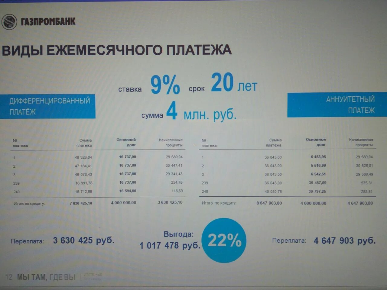 Кредитная карта Газпромбанк 180. Газпромбанк Бишкек. Кредитная ставка в Газпромбанке 2021 год. Газпромбанк ипотека ставка.