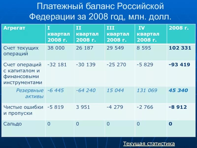 Платежный баланс россии. Платежный баланс. Платежный баланс РФ. Платежный баланс таблица. Платежный баланс РФ 2020.