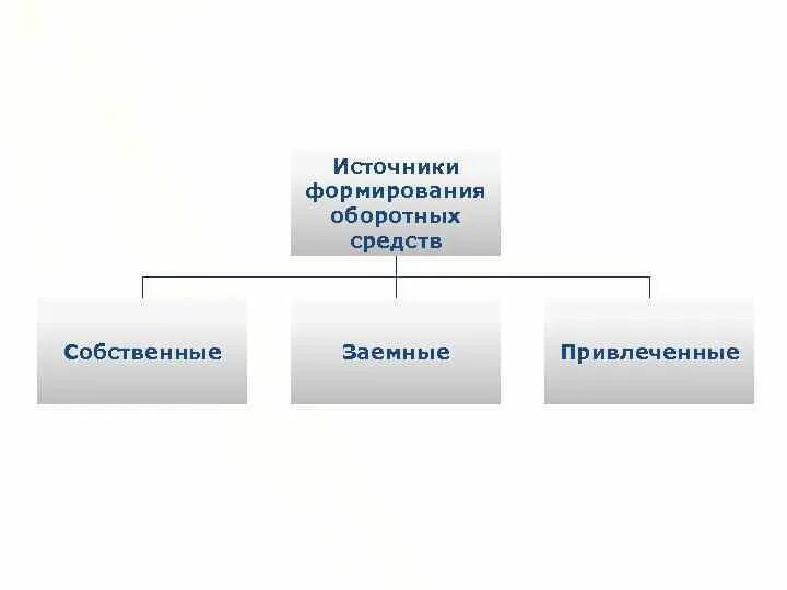 Активов в источниках собственных средств. Источники формирования оборотного капитала организации. Источники формирования оборотных средств предприятия. Источниками формирования оборотных средств предприятия являются:. Собственные и заемные источники формирования оборотных средств.