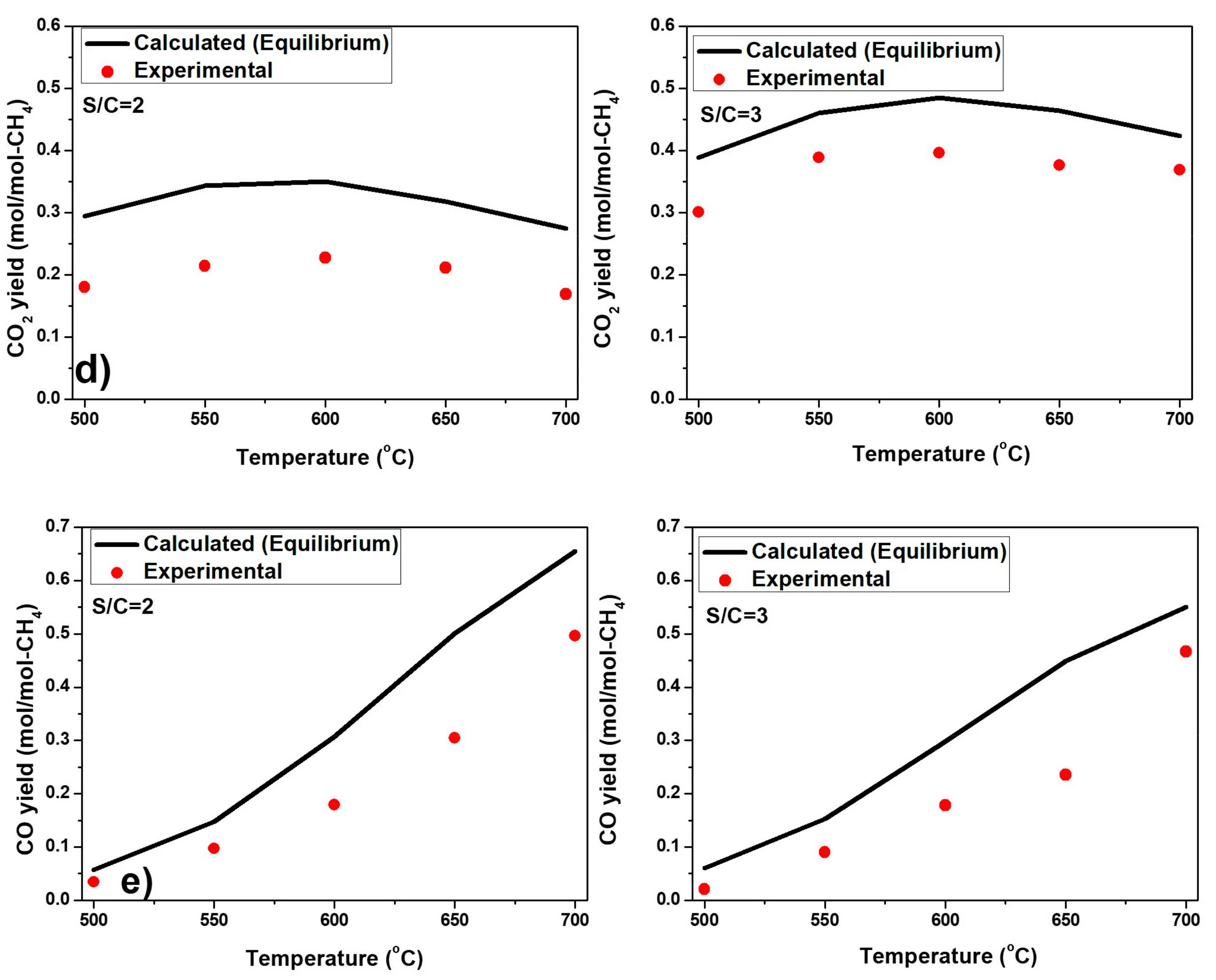 Steam Conversion of methane. Methane reforming. Experimental data for three-phase Equilibria of methane hydrate decomposition. Steam methane reforming Ammonia. Температура реакция на свет