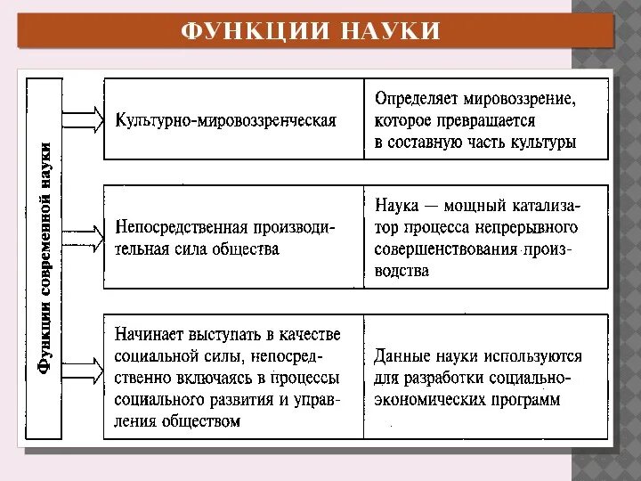 Роль и функции науки в обществе. Функции современной науки Обществознание 8 класс. Функции науки и их характеристика кратко. Познавательная функция науки. Функции науки Обществознание.