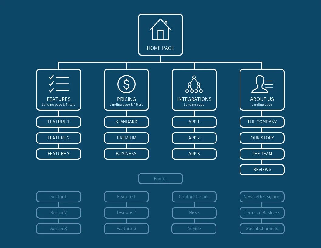 Site mapping. Sitemap template. e commerce site map. sitemap event planner website. miro one page website structure template.