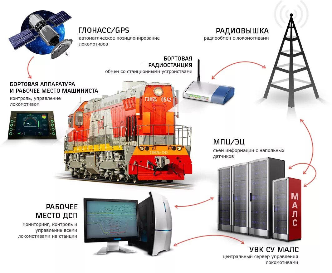 Средство контроля транспорта. Маневровая автоматическая Локомотивная сигнализация МАЛС. Система МАЛС РЖД. Технические средства ЖД. Приборы безопасности на локомотивах.