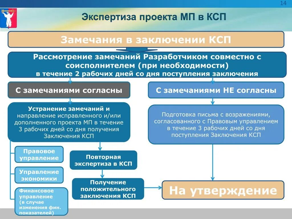 Порядок формирование проекта. Контрольно - счетная палата порядок формирования. Порядок проведения контроля Счетной палаты. Заключение КСП.