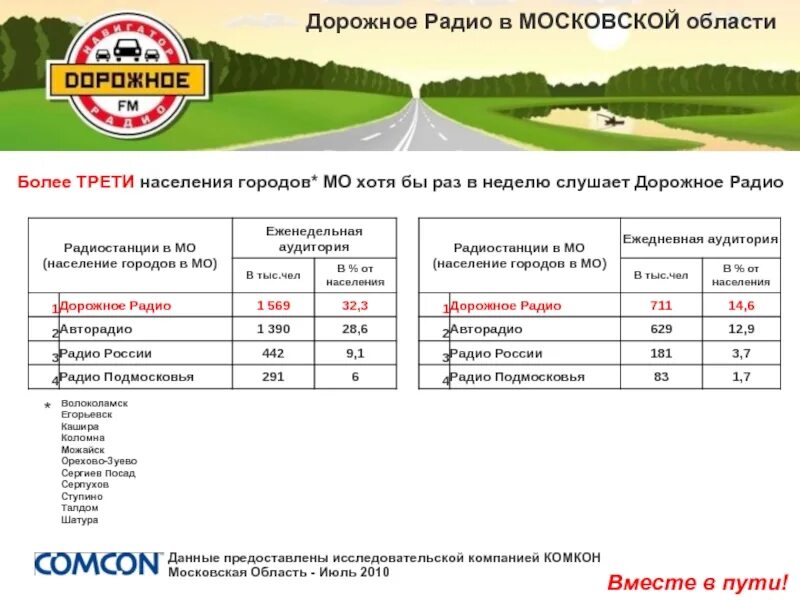 Дорожное радио частота в Московской области. Частота радиостанций в Московской области. Радиостанции Подмосковья. Дорожное радио номер радиостанции.