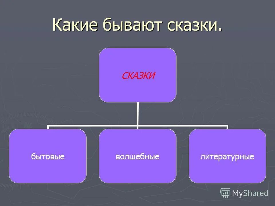 Существует три вида сказок. Народные сказки бывают. Сказки классификация сказок. Какие бывают рассказы 3 класс. Виды сказок 3 класс схема.