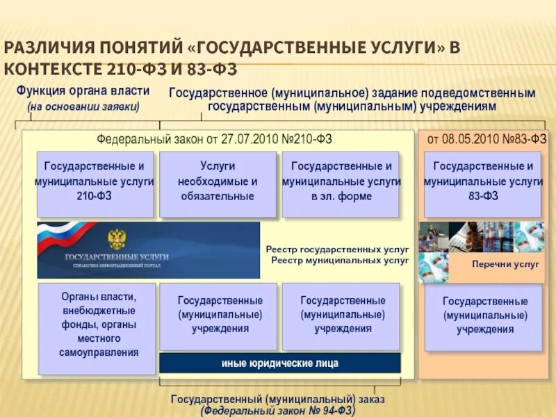 Государственное муниципальное задание это. Государственные и муниципальные учреждения. Муниципальные услуги. Различие государственной власти и государственных органов. Государственные и муниципальные учреждения статья