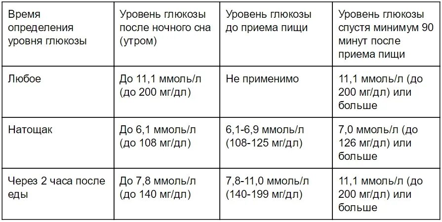 Какой должен быть сахар крови после еды. Сахар через 2 часа после еды норма у здорового человека. Сахар через 2 часа после еды норма у здорового человека таблица. Уровень сахара через 2 часа после еды норма у здорового человека. Норма сахара в крови после еды через 2 часа таблица.