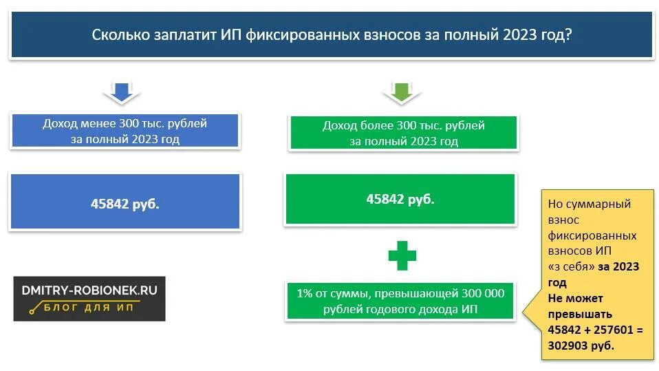 Новые правила уменьшения усн 2024. Фиксированные взносы ИП В 2023 году за себя. Взносы за ИП В 2023 году за себя. Фиксированный платёж для ИП В 2023 году за себя. Оплата фиксированных платежей ИП В 2023 году.