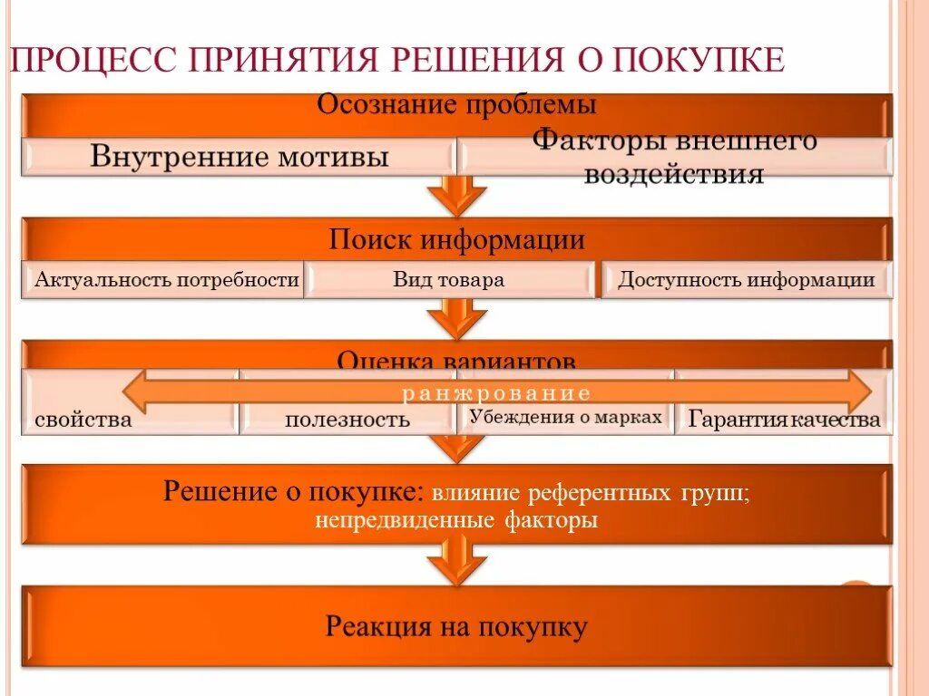 Этапы принятия покупки. Процесс принятия решения о покупке. Этапы принятия решения о покупке. Этапы процесса принятия решения о покупке. Процесс принятия клиентом решения о покупке.