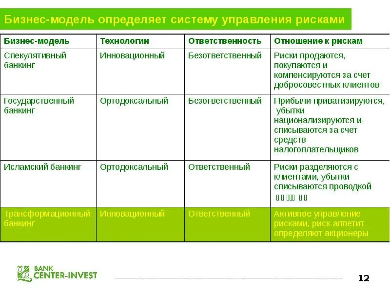 Модель управления рисками. Центр Инвест презентация. Центр Инвест структура управления. Центр Инвест презентация пример. Бик кб