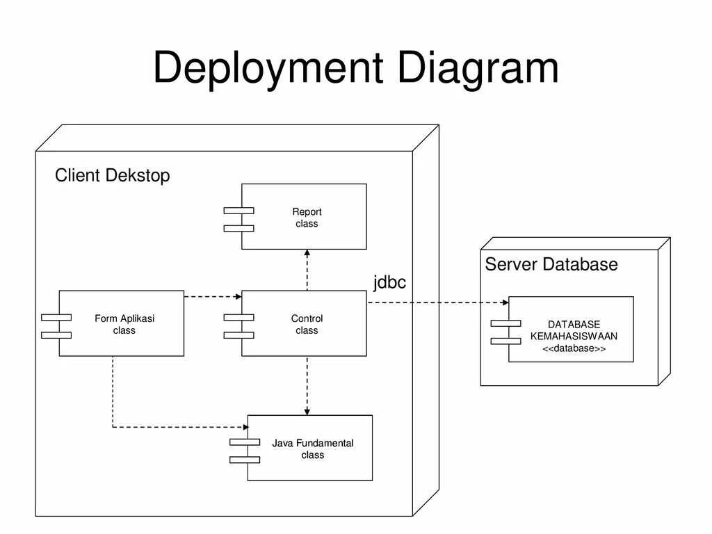 Simple diagrams. Deployment diagram uml. Диаграмма развёртывания (deployment diagram);. Диаграмма развертывания клиент-серверного приложения. Deployment diagram uml веб приложение.