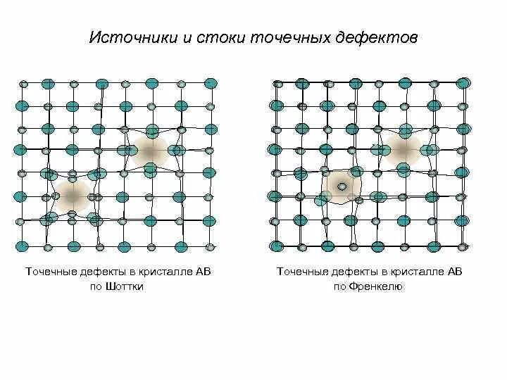 Дефект шоттки. Дефект по шоттки и по френкелю. дефект кристаллической решетки по шоттки. дефекты по шоттки. дефекты по френкелю.. точечные дефекты кристаллической решетки шоттки.
