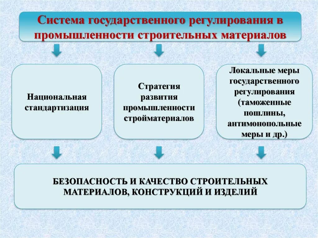 Государственное регулирование промышленности