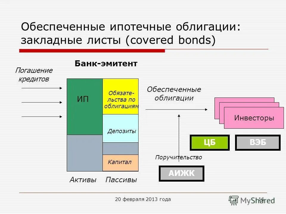 Ипотечные ценные бумаги. Схема ипотечной облигации. Ипотечные облигации. Ипотечная облигация это простыми словами. Ипотечные обязательства