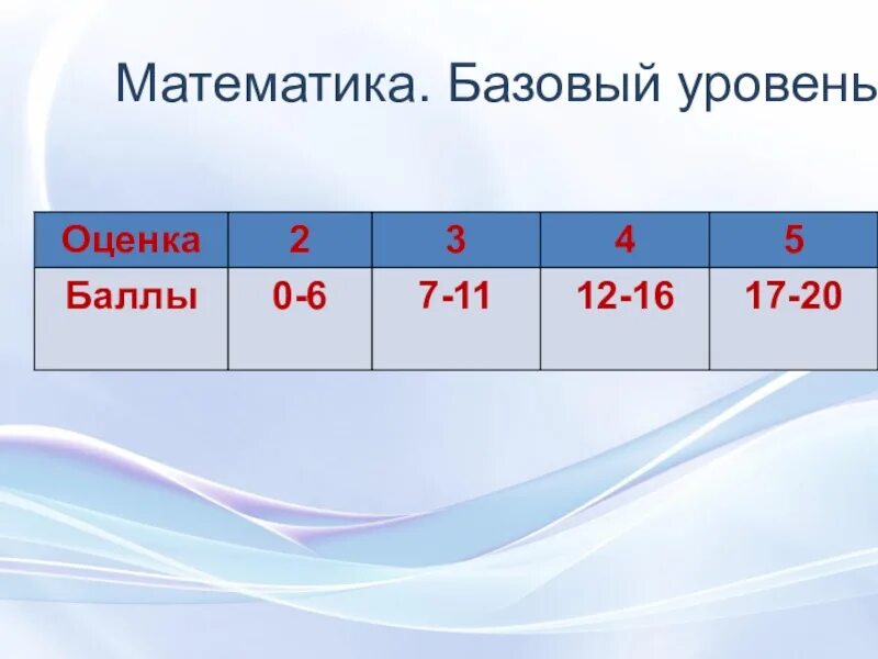 Базовый это какая оценка. Баллы по математике ЕГЭ ба. Критерии оценивания ЕГЭ математика база. Критерии оуннивая ЕГЭ база математика. Оценки по базовой математики.