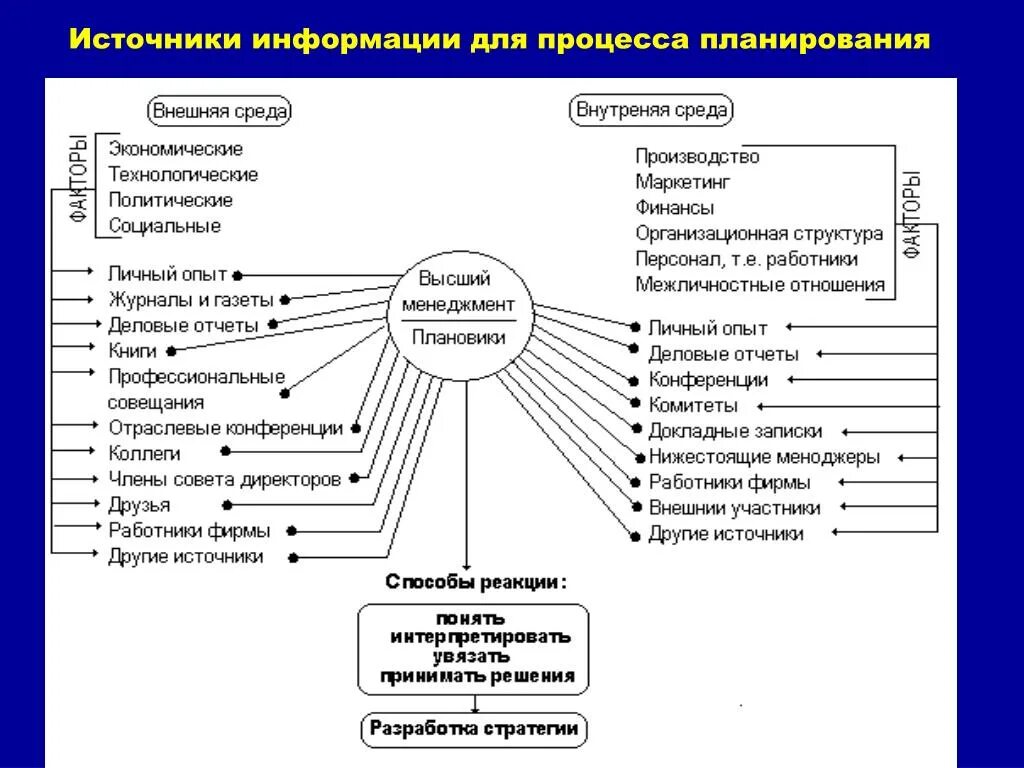 Планирование окружения. Планирование источников информации. Источники информации для бизнес-планирования. Источники информации для анализа и планирования. Внутренняя и внешняя информация предприятия.