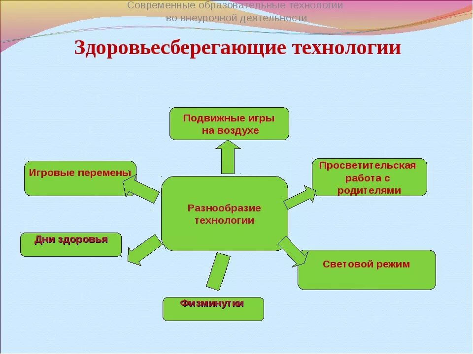 Здоровьесберегающие уроки в начальной школе. Здоровьесберегающая технология обучения в школе. Здоровьесберегающие технологии в образовательном учреждении. Современные технологии здоровьесбережения. Формы здоровьесбережения в школе.