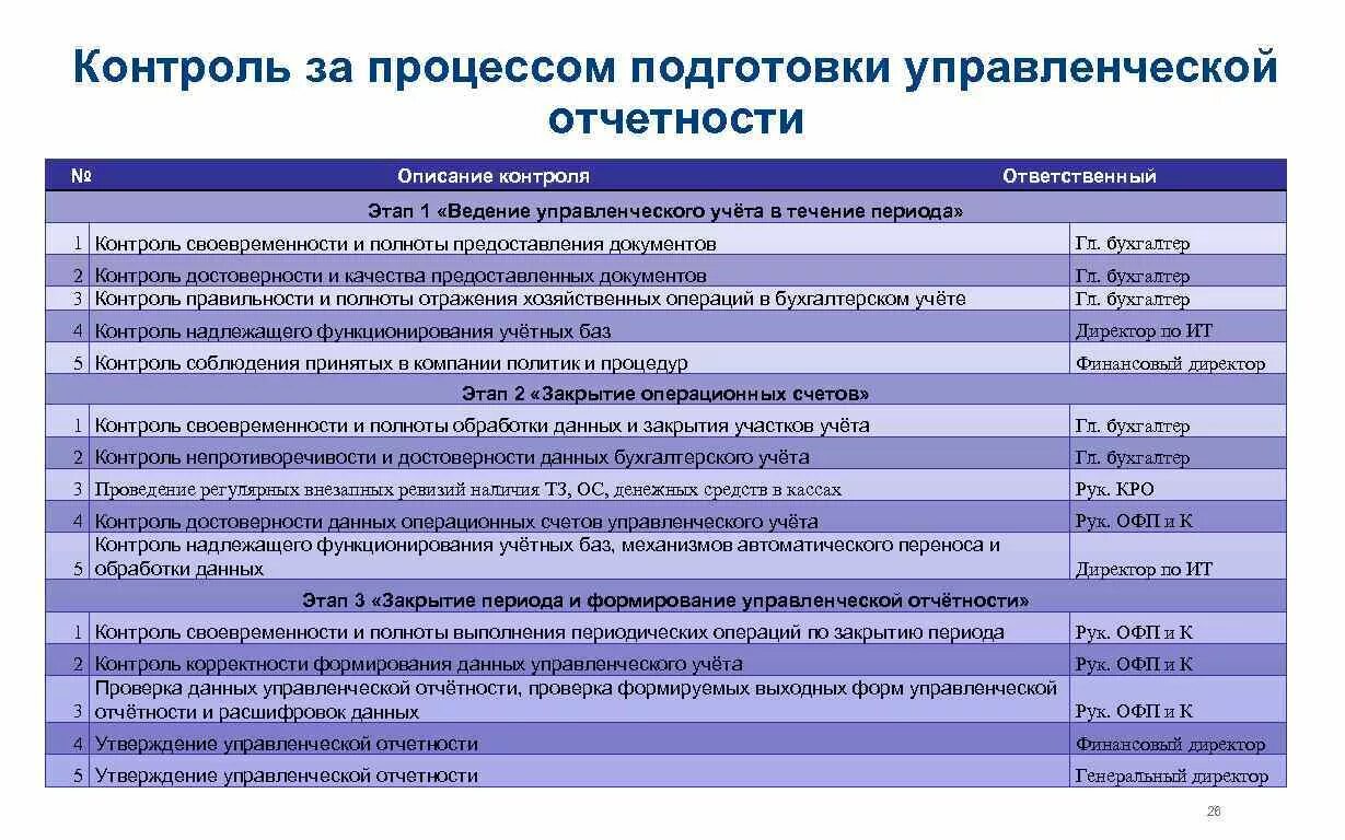 Формирование управленческой отчетности. Ведение бухгалтерского и управленческого учета. Составьте алгоритм подготовки управленческой отчетности:. Процесс подготовки управленческой отчетности. Ведение внутренней отчетности