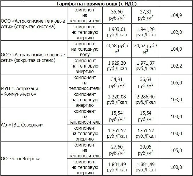 Января 2023 году цены. Тарифы ЖКХ Астрахань 2022. Тарифы на коммунальные услуги. Коммунальные тарифы Астрахань с 1 июля 2022 год. Тарифы ЖКХ Астрахань 2022 с 1 июля.