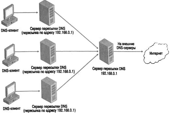 Срок использования серверов. Dns сервер схема. классификация dns серверов. схема работы dns сервера. dns сервера 3.