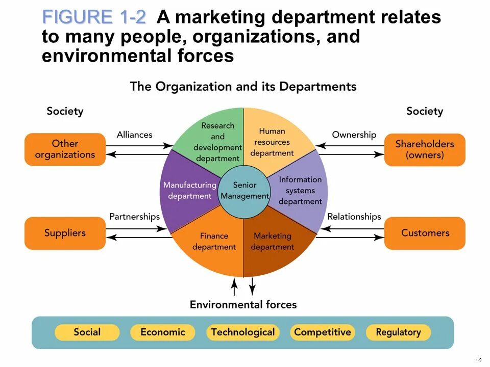 Marketing Department. Sales and marketing Department. Плакат sales Department. Marketing Department Statistic. Marketing organization