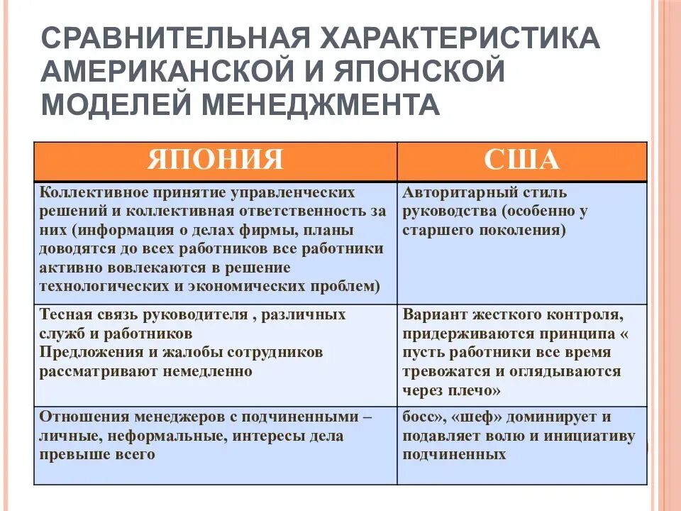 Краткая характеристика японской модели менеджмента. Характеристики присущие японской модели управления. Сравнение американской и японской модели управления. Японская и американская модели менеджмента. Модели менеджмента характеристики