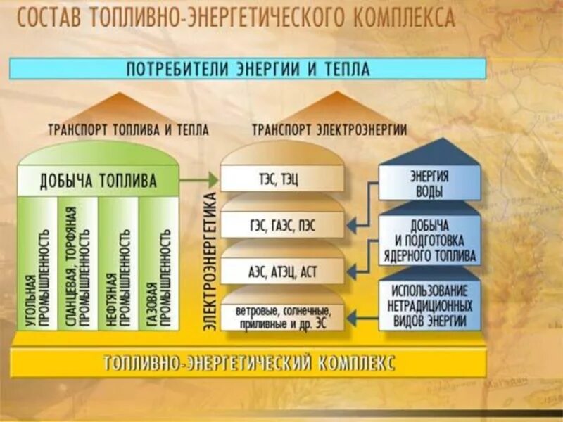 Отрасли входящие в топливную промышленность. Структура топливно-энергетического комплекса россии таблица. топливная промышленность мира 10 класс таблица. топливно-энергетический комплекс россии (тэк). топливноенергитический комплекс состав.